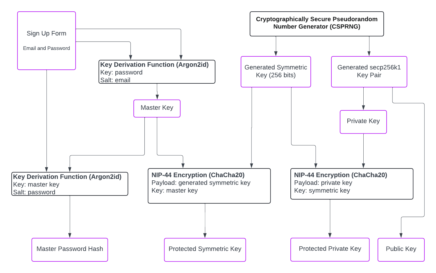 Account Creation Flow