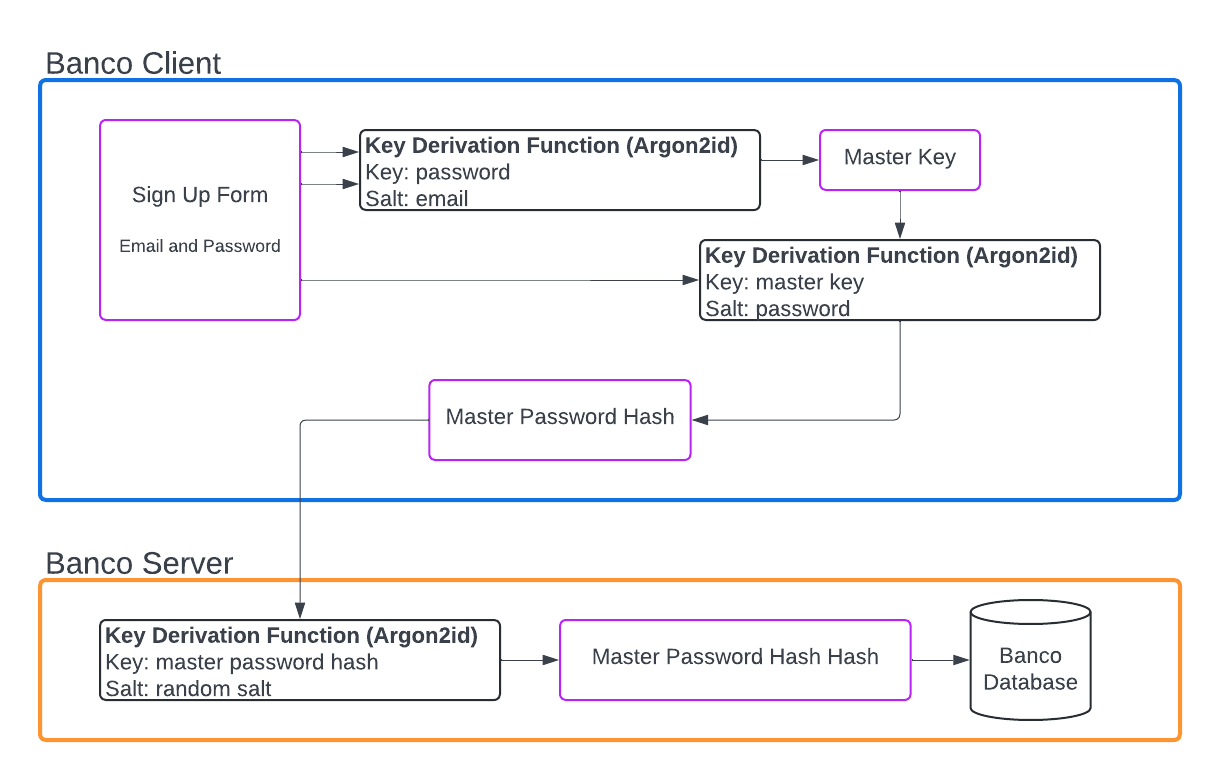 Password and Master Key