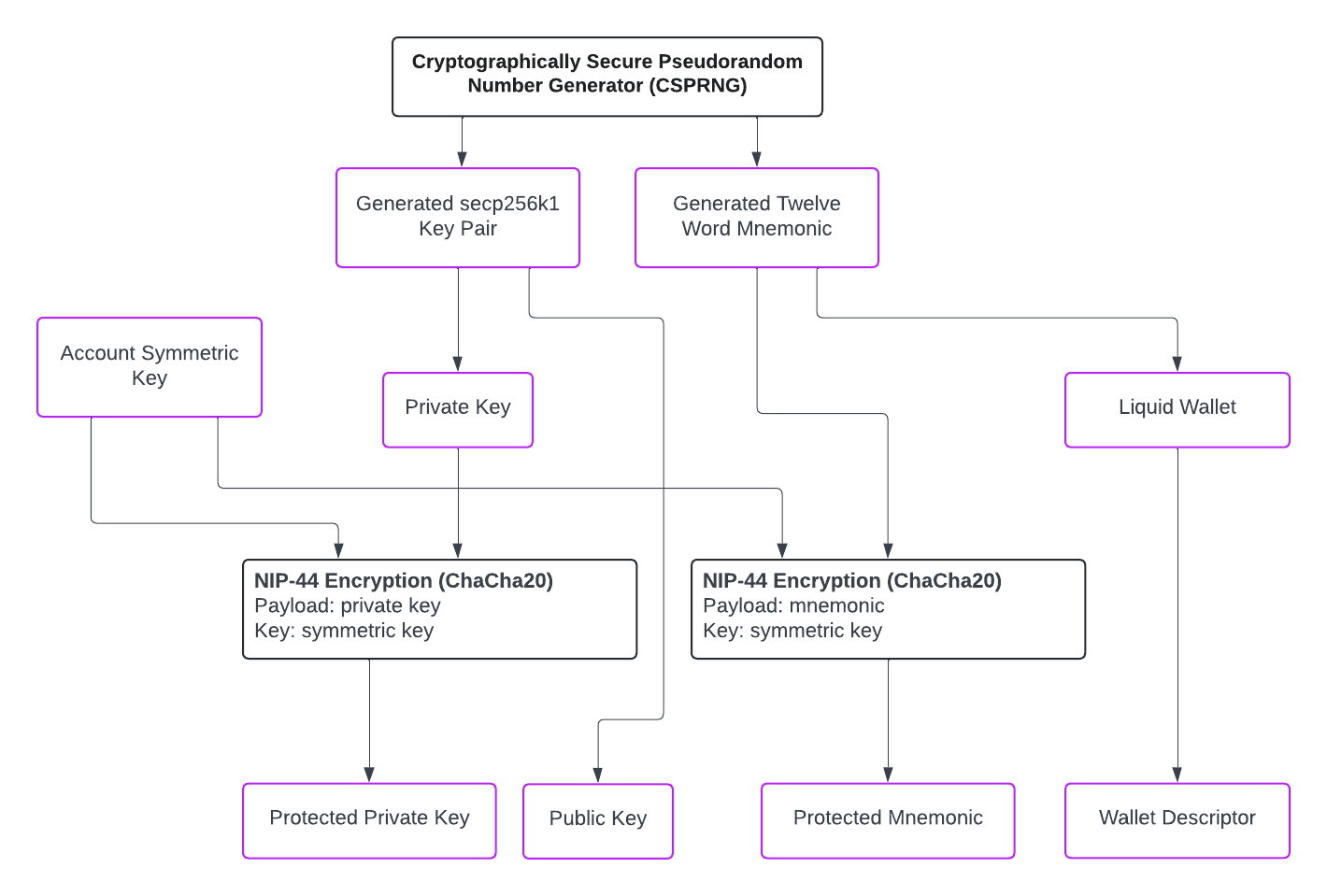 Wallet Creation Flow